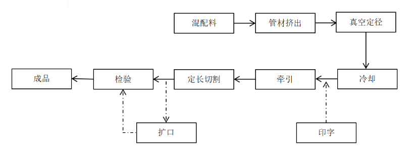 管材生产工艺流程简图2.1.png